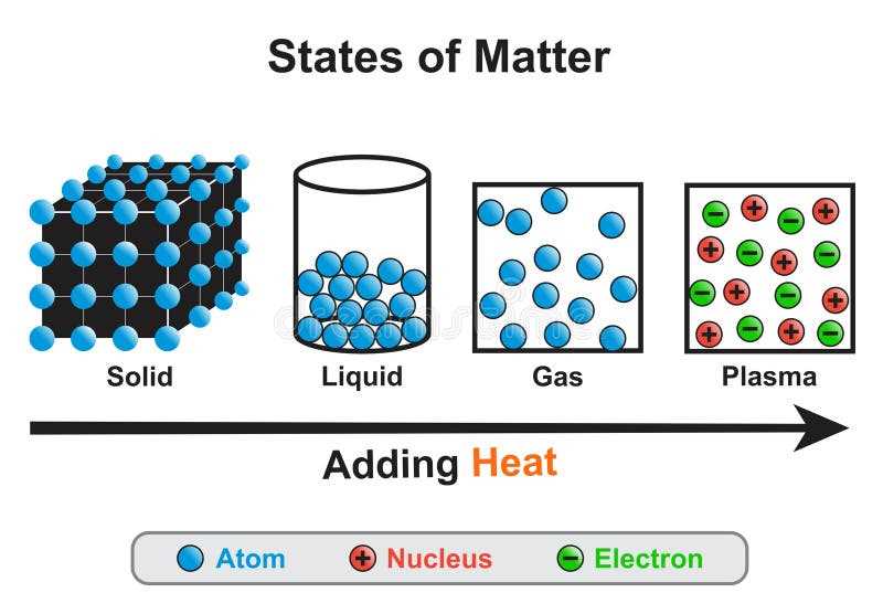 Visualizing The States Of Matter Particle Diagrams For Solid Liquid