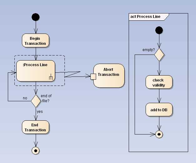 Exploring UML Activity Diagrams Unraveling The Mystery Of Loops